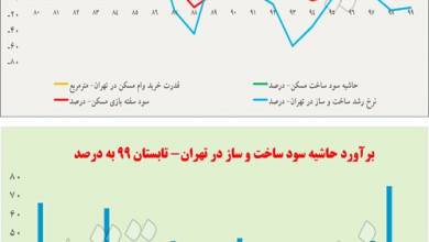 برندگان و بازندگان جهش قیمت مسکن + نمودار