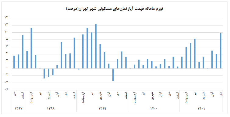 آخرین تغییرات قیمت آپارتمان‌های تهران به روایت مرکز آمار 