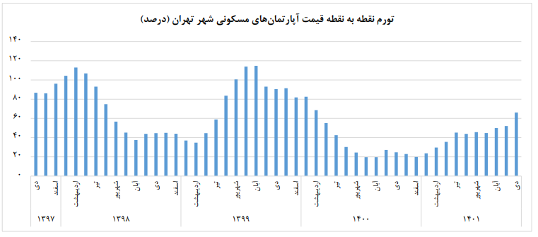 آخرین تغییرات قیمت آپارتمان‌های تهران به روایت مرکز آمار 