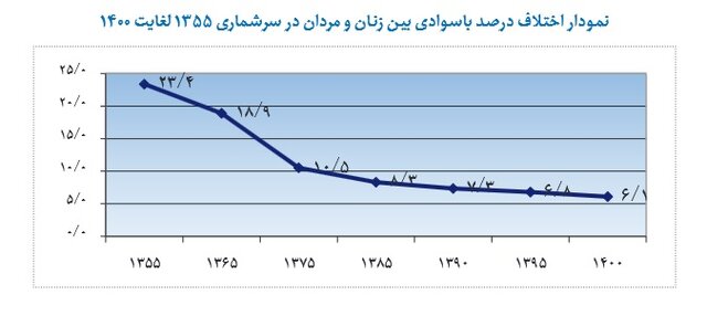 شمارش معکوس برای ریشه‌کنی بی‌سوادی در ایران