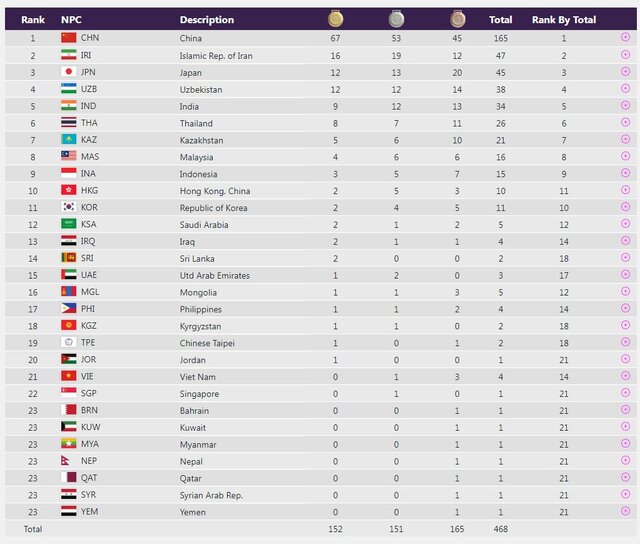ایران با ۴۷ مدال در رده دوم بازی‌های پارا آسیایی + جدول مدالی