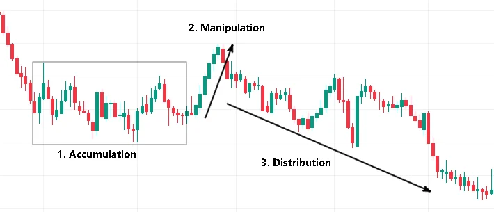 How to trade with Smart Money structure?