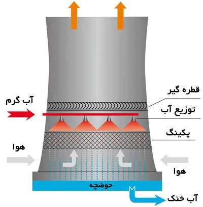 برج خنک کننده