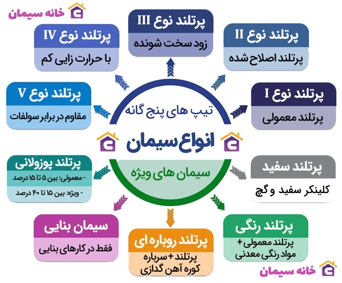انواع سیمان
