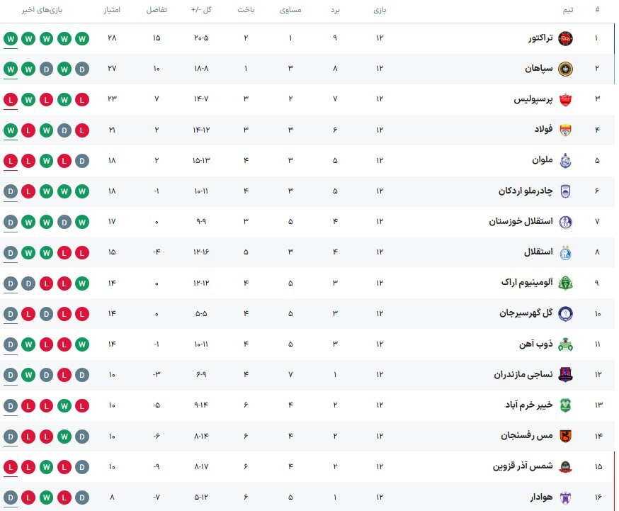 فولاد در کمین پرسپولیس و خیبر به دنبال فرار از بحران