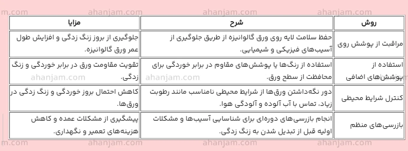 صنعت از بین بردن زنگ زدگی ورق گالوانیزه